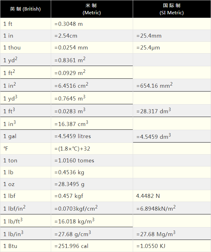 建議收藏:常用的塑料單位換算表