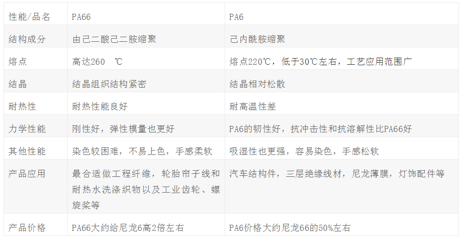 尼龍PA6與PA66原料的價格問題