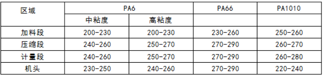 PA1010尼龍管的生產(chǎn)工藝進(jìn)行詳細(xì)介紹