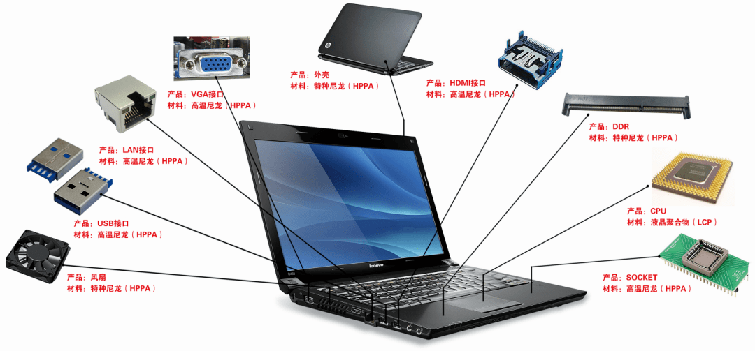 闡述高溫尼龍?jiān)谑謾C(jī)、筆電等消費(fèi)電子領(lǐng)域的應(yīng)用